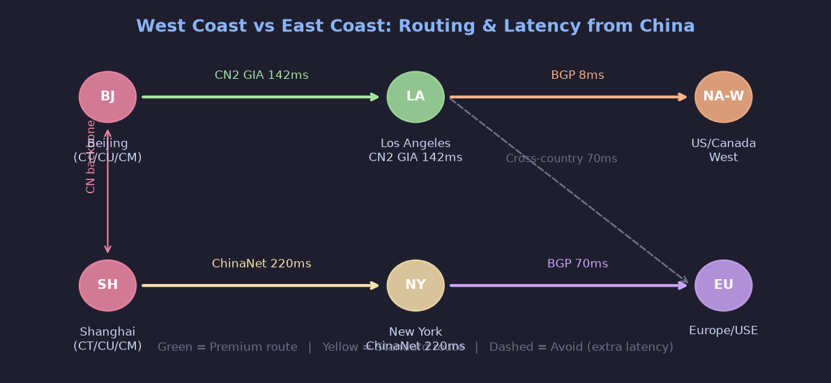 West Coast vs East Coast routing diagram